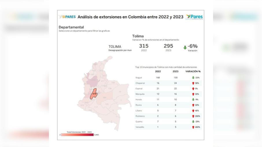 Extorsión Tolima - informe PARES 2024