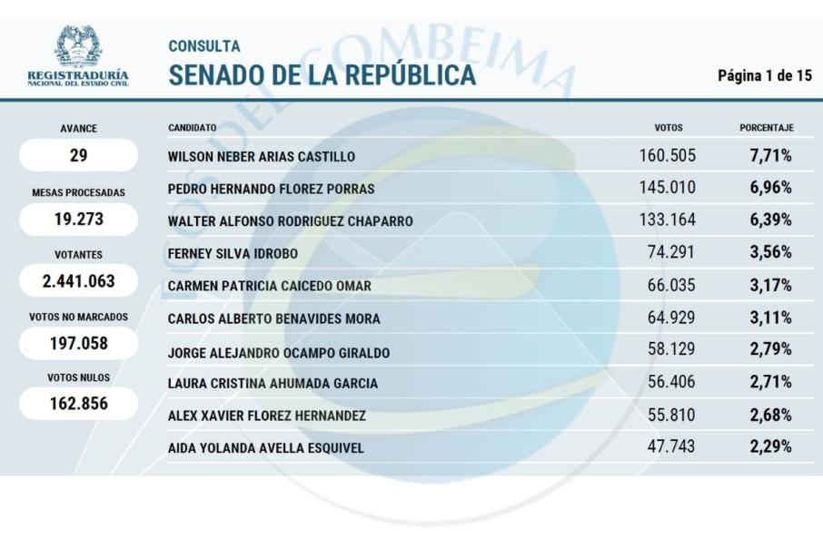 Lista del boletín 20 entregado por la registraduría.
