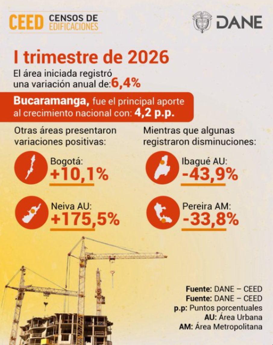 Ibagué presentó caída en nuevas construcciones durante el arranque de 2026