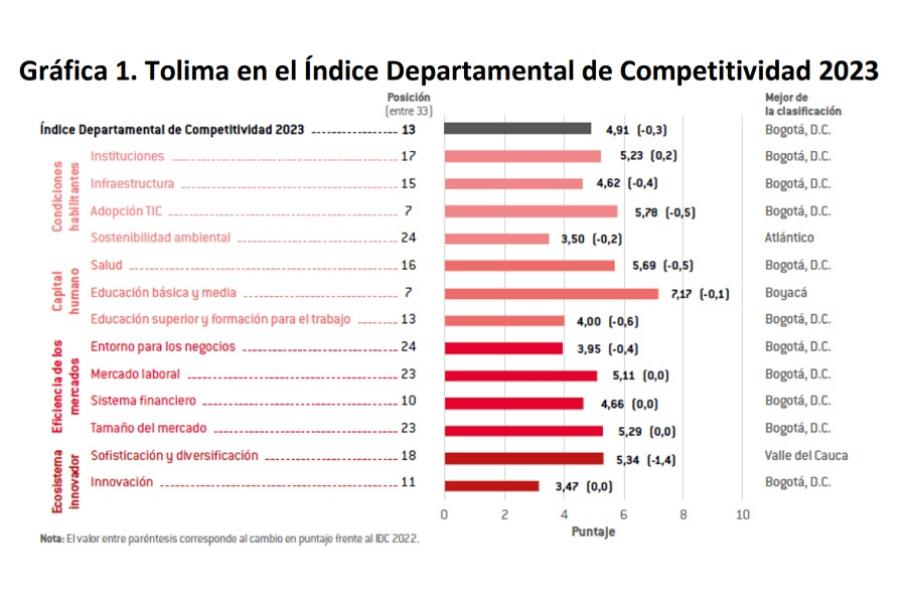 Tolima en la posición 13 del Índice Departamental de Competitividad ...