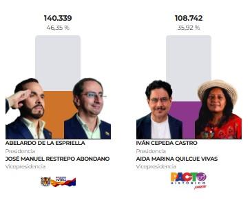 Resultados Preliminares Elecciones 2026